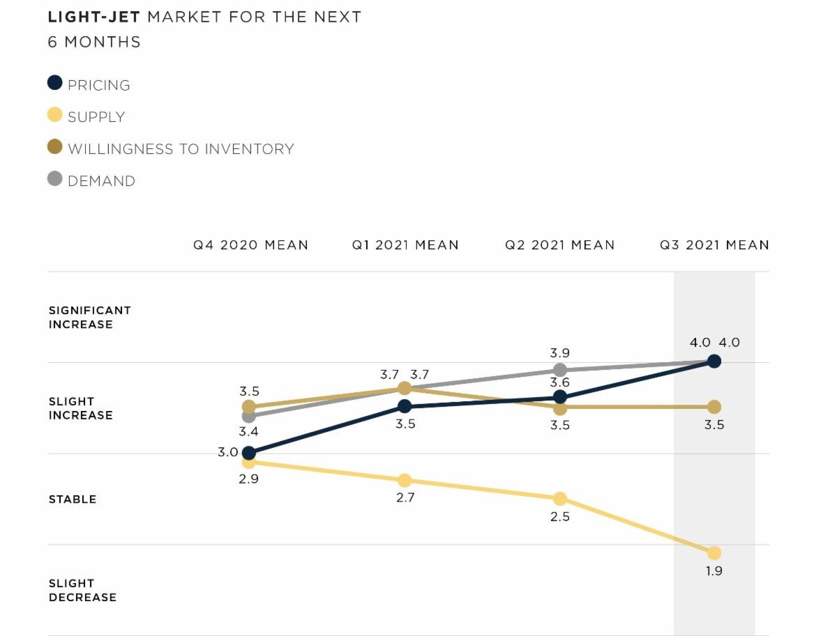 Light-Jet Market for Next 6 months
