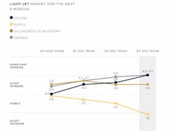 Light-Jet Market for Next 6 months Light-Jet Market for Next 6 months