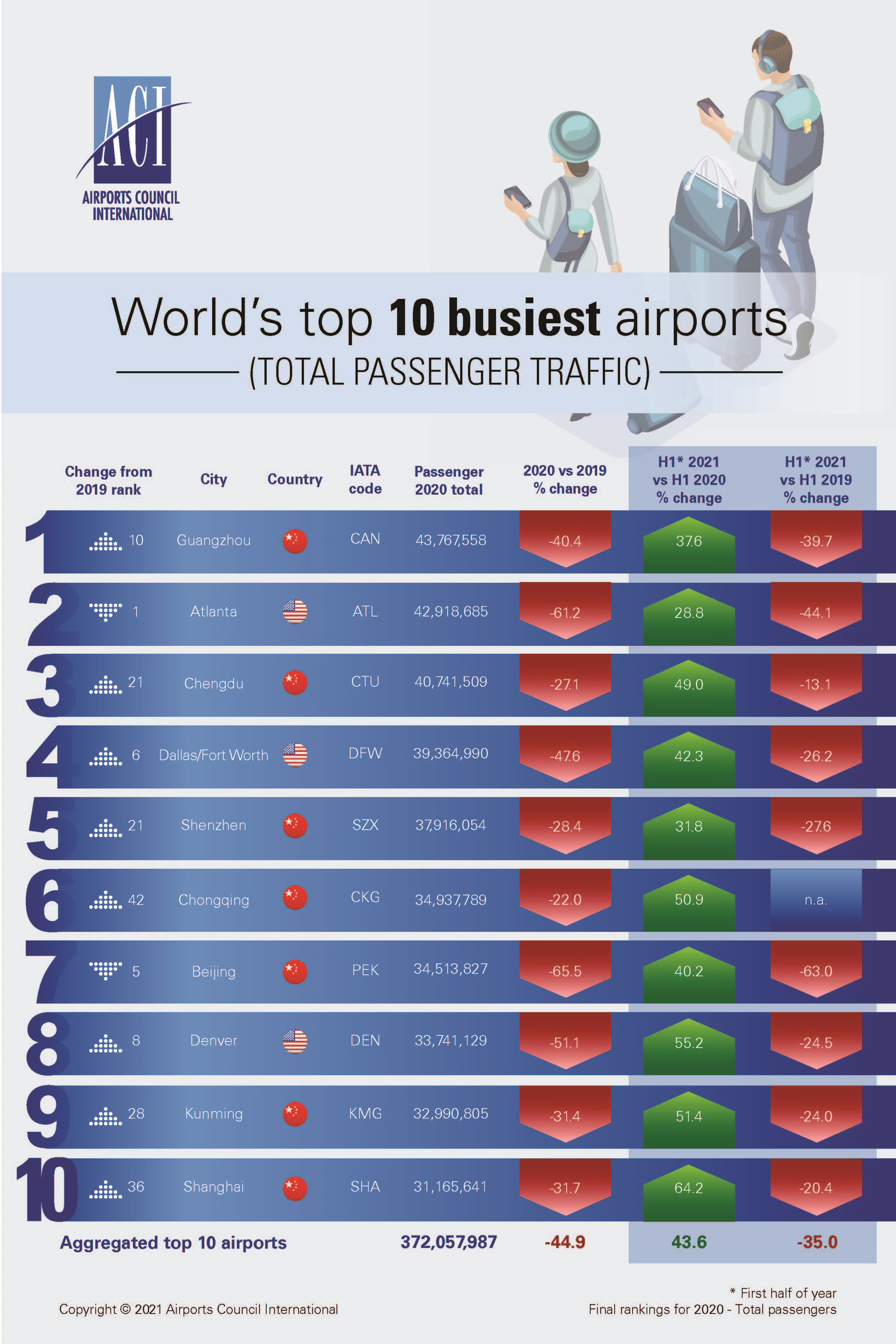 Airports Council International
