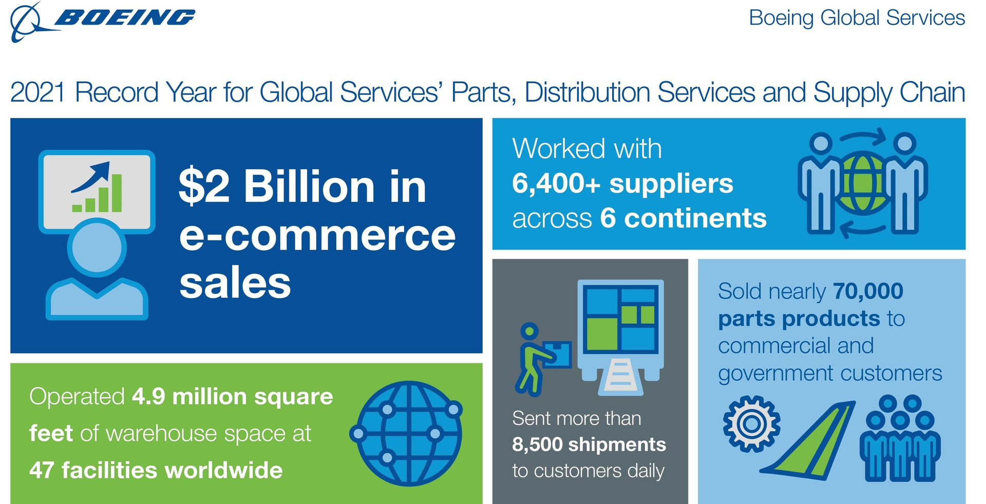 Boeing achieved an annual record for e-commerce parts sales last year with more than $2 billion in online orders.