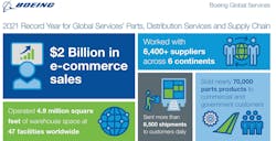 Boeing achieved an annual record for e-commerce parts sales last year with more than $2 billion in online orders. Boeing achieved an annual record for e-commerce parts sales last year with more than $2 billion in online orders.