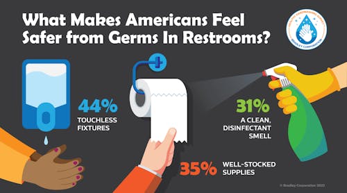 What Makes Americans Feel Safer From Germs (1)