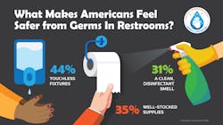 What Makes Americans Feel Safer From Germs 1 6228f9b98c3a7 What Makes Americans Feel Safer From Germs 1 6228f9b98c3a7
