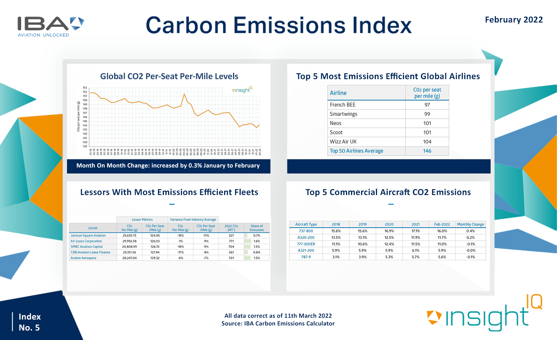 Carbon Index March 2022 V2
