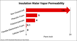 Closed-cell materials tend to be less permeable than open-cell insulations. Closed-cell materials tend to be less permeable than open-cell insulations.