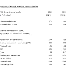 Overview of Munich Airport&rsquo;s financial results.