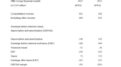 Overview of Munich Airport’s financial results.