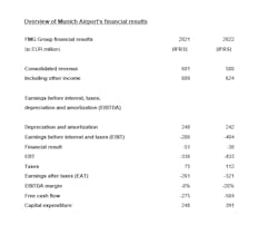 Overview of Munich Airport’s financial results. Overview of Munich Airport’s financial results.