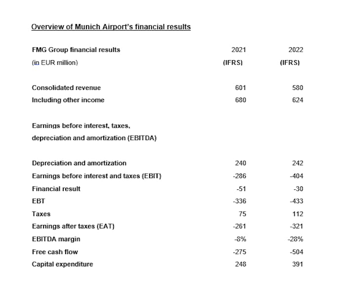 Overview of Munich Airport&rsquo;s financial results.