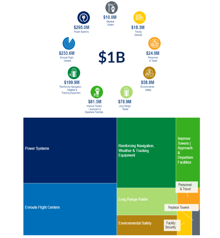 A breakdown of how the FAA will invest the $1 billion available in the first year of funding.