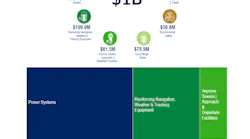 A breakdown of how the FAA will invest the $1 billion available in the first year of funding.