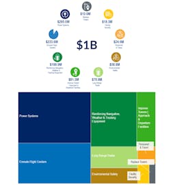 A breakdown of how the FAA will invest the $1 billion available in the first year of funding. A breakdown of how the FAA will invest the $1 billion available in the first year of funding.