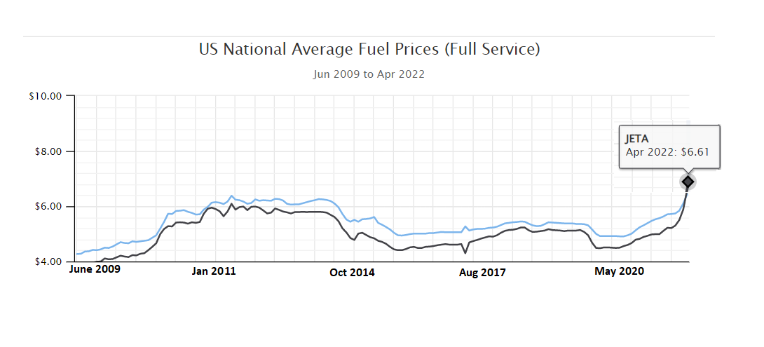 Record High Fuel Prices New