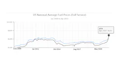 Record High Fuel Prices New