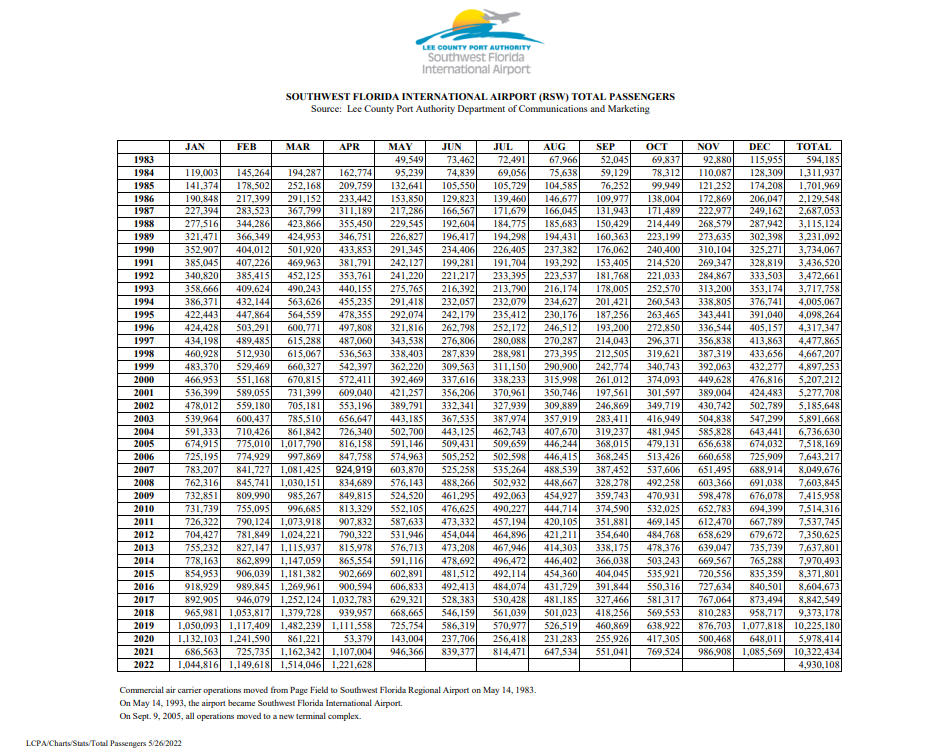 During April, 1,221,628 passengers traveled through Southwest Florida International Airport (RSW) in Fort Myers. This was an increase of 10.4 percent compared to April 2021. Year-to-date, passenger traffic is up 34 percent compared to last year.