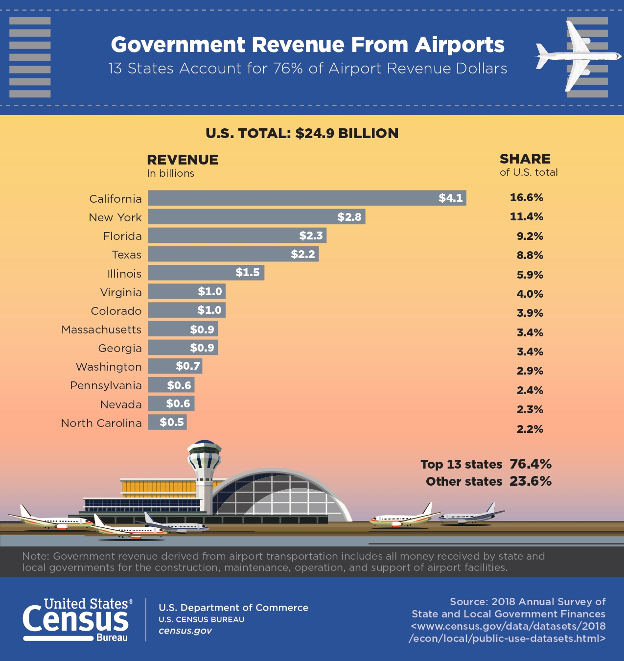 Airport Revenue Page 0001 62ffa648dd63e