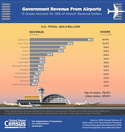 Airport Revenue Page 0001 62ffa648dd63e Airport Revenue Page 0001 62ffa648dd63e