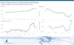 Inventory levels among used piston single aircraft have rebounded since the beginning of 2022, gaining 6.5% from October to November following months of consecutive increases. Inventory levels in this category were up 64.66% YOY. Inventory levels among used piston single aircraft have rebounded since the beginning of 2022, gaining 6.5% from October to November following months of consecutive increases. Inventory levels in this category were up 64.66% YOY.