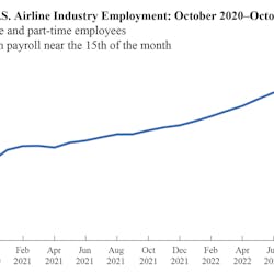 Scheduled passenger airlines add 3,398 full-time equivalents in October for 18th consecutive month of job growth.