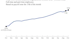 Scheduled passenger airlines add 3,398 full-time equivalents in October for 18th consecutive month of job growth.