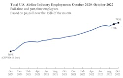 Scheduled passenger airlines add 3,398 full-time equivalents in October for 18th consecutive month of job growth. Scheduled passenger airlines add 3,398 full-time equivalents in October for 18th consecutive month of job growth.