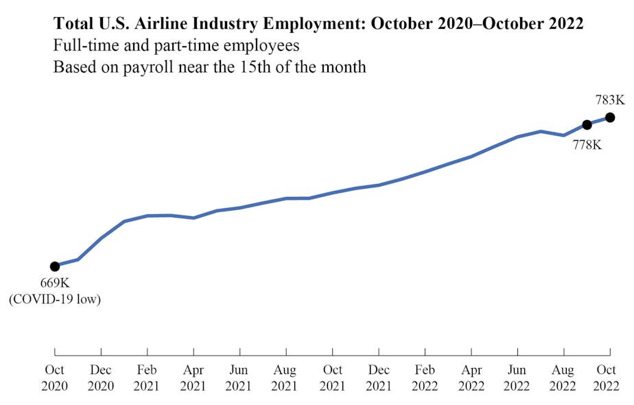 Scheduled passenger airlines add 3,398 full-time equivalents in October for 18th consecutive month of job growth.
