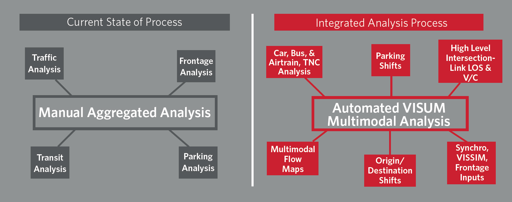 Hdr Integrated Traffic Analysis