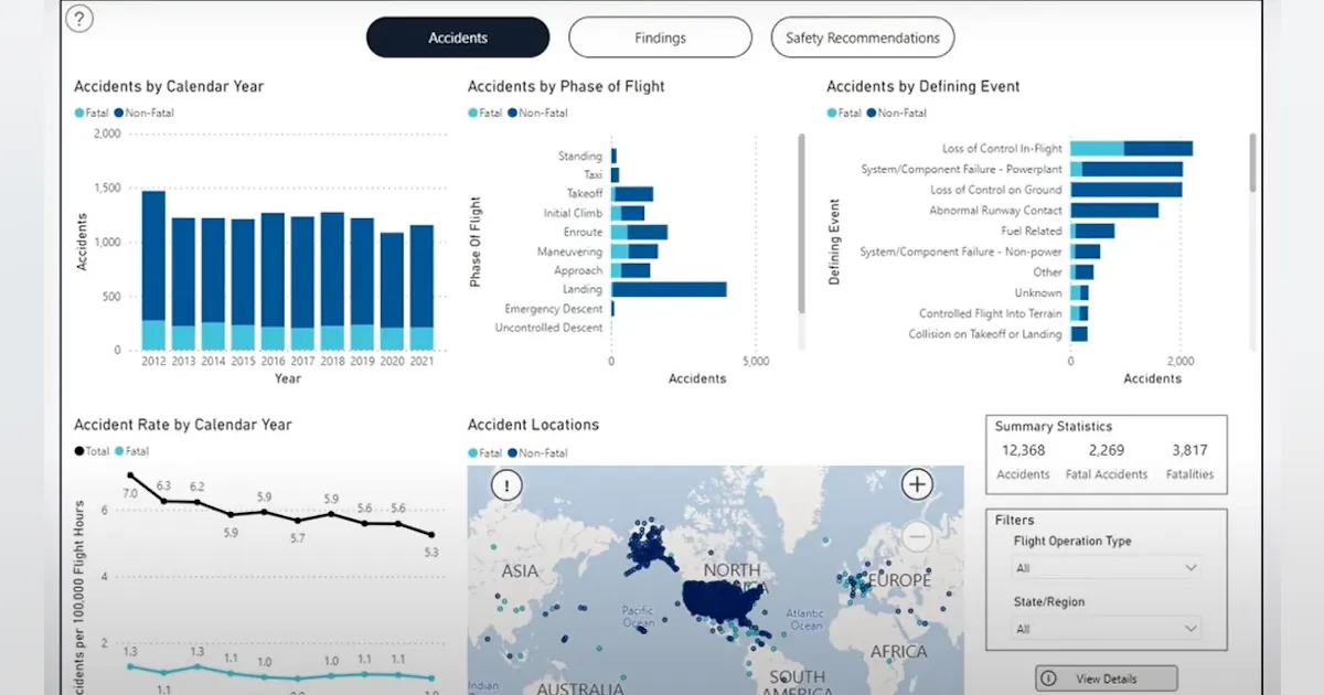 Accident Database NTSB Releases Data Visualization Tool for General Aviation Accidents ...