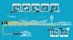With single-mode fiber from an OLT to ONTs via optical splitters, a passive optical LAN can span long airport distances to support a wide range of technologies without the need to deploy traditional IT spaces in expensive real estate. With single-mode fiber from an OLT to ONTs via optical splitters, a passive optical LAN can span long airport distances to support a wide range of technologies without the need to deploy traditional IT spaces in expensive real estate.