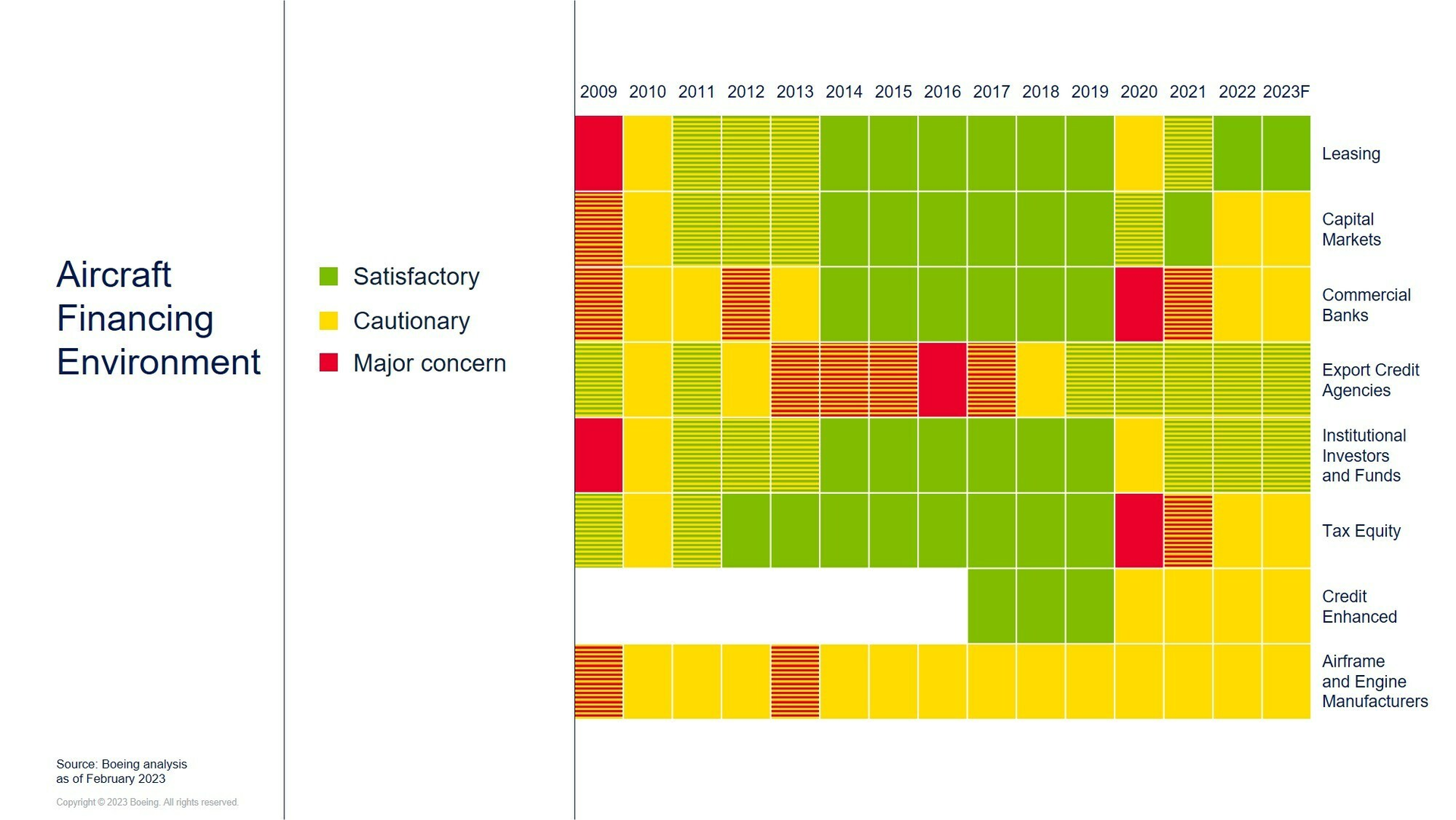 Aircraft Depreciation, Residual Values and Useful Economic Lives Have