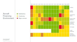 Boeing Reports Resiliency and Increased Growth for Aircraft Finance, 2023 Commercial Aircraft Finance Market Outlook shows another year of recovery and increased demand from aircraft financiers and investors. Boeing Reports Resiliency and Increased Growth for Aircraft Finance, 2023 Commercial Aircraft Finance Market Outlook shows another year of recovery and increased demand from aircraft financiers and investors.