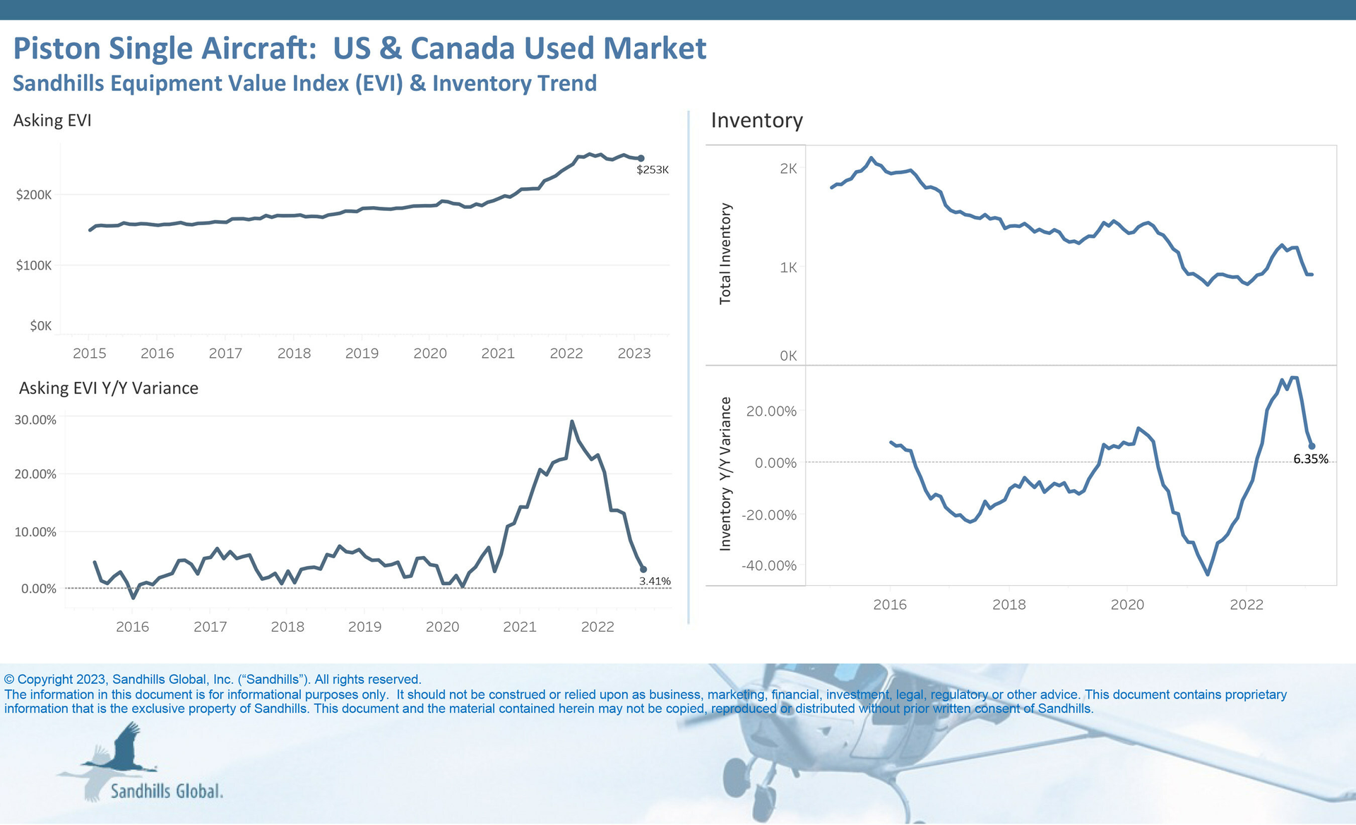 Asking value increases for pre-owned piston single aircraft have slowed considerably and are almost on par with last year's values. After a slight drop M/M, asking values were sitting at a 3.41% increase YOY in February. &bull;Used piston single inventory levels slid another 0.11% M/M after consecutive months of a downward trend. However, used inventory levels were 6.35% higher YOY.