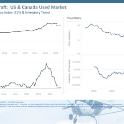 Asking value increases for pre-owned piston single aircraft have slowed considerably and are almost on par with last year&apos;s values. After a slight drop M/M, asking values were sitting at a 3.41% increase YOY in February. &bull;Used piston single inventory levels slid another 0.11% M/M after consecutive months of a downward trend. However, used inventory levels were 6.35% higher YOY.
