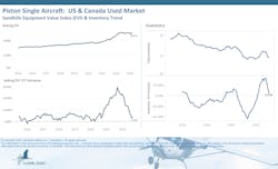 Asking value increases for pre-owned piston single aircraft have slowed considerably and are almost on par with last year's values. After a slight drop M/M, asking values were sitting at a 3.41% increase YOY in February. •Used piston single inventory levels slid another 0.11% M/M after consecutive months of a downward trend. However, used inventory levels were 6.35% higher YOY. Asking value increases for pre-owned piston single aircraft have slowed considerably and are almost on par with last year's values. After a slight drop M/M, asking values were sitting at a 3.41% increase YOY in February. •Used piston single inventory levels slid another 0.11% M/M after consecutive months of a downward trend. However, used inventory levels were 6.35% higher YOY.