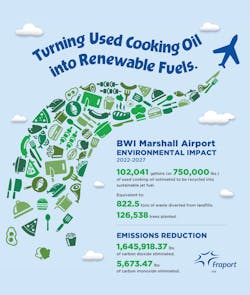 BWI Marshall Airport is one of the few airports in the country to establish a used cooking oil recycling program to support renewable fuels production. BWI Marshall Airport is one of the few airports in the country to establish a used cooking oil recycling program to support renewable fuels production.