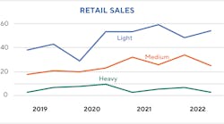 Retail Sales Retail Sales