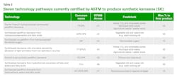 Table2 Seven Technology Pathways Currently Certified By Astm To Produce Synthetic Kerosene Sk