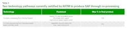Table3 Two Technology Pathways Currently Certified By Astm To Produce Saf Through Co Processing Table3 Two Technology Pathways Currently Certified By Astm To Produce Saf Through Co Processing