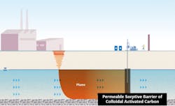 Figure 1. Cross section of CAC permeable sorptive barrier to treat a groundwater contaminant plume.