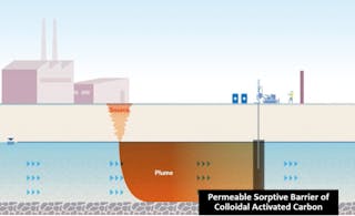 Figure 1. Cross section of CAC permeable sorptive barrier to treat a groundwater contaminant plume.