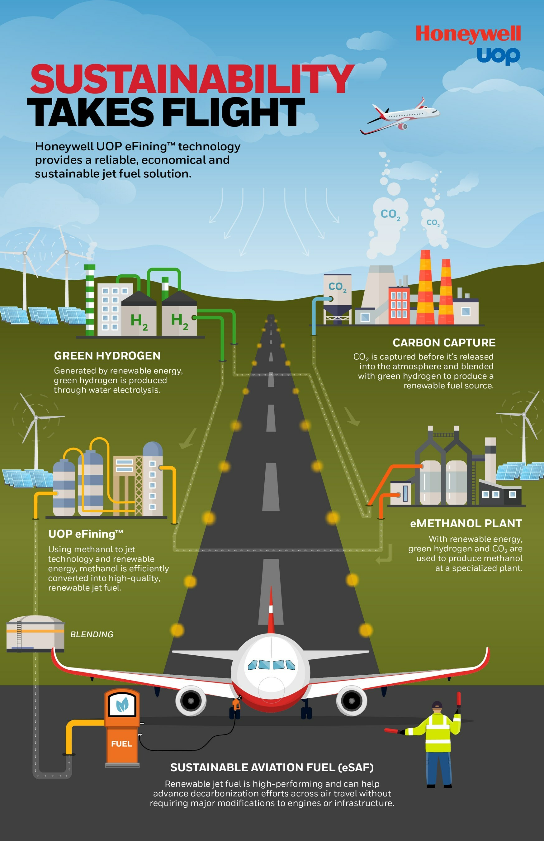 Honeywell Sustainable Aviation Fuel