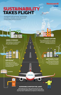 Honeywell Sustainable Aviation Fuel