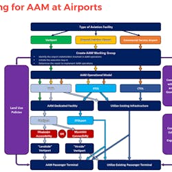 Vertiport Planning Process Vertiport Planning Process