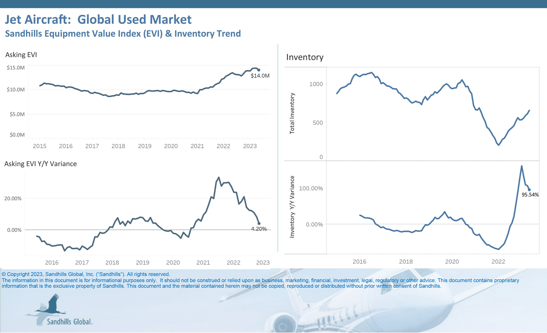 Asking values for pre-owned jets overall remained marginally higher in May than a year ago. However, values for light and mid-size jets dipped into negative YOY value territory. Inventory levels continue their accent from historic lows set in 2022.