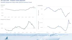 Asking values for pre-owned jets overall remained marginally higher in May than a year ago. However, values for light and mid-size jets dipped into negative YOY value territory. Inventory levels continue their accent from historic lows set in 2022.