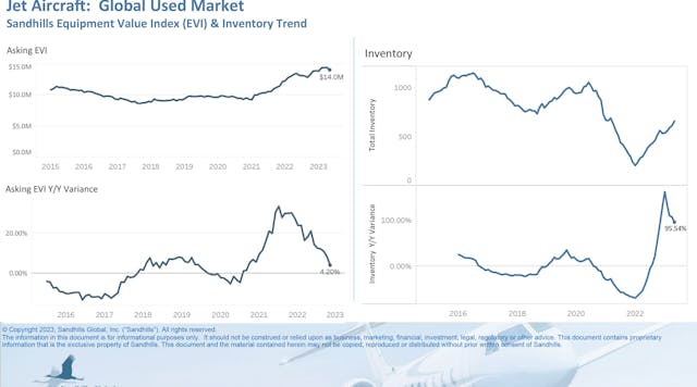 Asking values for pre-owned jets overall remained marginally higher in May than a year ago. However, values for light and mid-size jets dipped into negative YOY value territory. Inventory levels continue their accent from historic lows set in 2022.