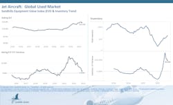 Asking values for pre-owned jets overall remained marginally higher in May than a year ago. However, values for light and mid-size jets dipped into negative YOY value territory. Inventory levels continue their accent from historic lows set in 2022. Asking values for pre-owned jets overall remained marginally higher in May than a year ago. However, values for light and mid-size jets dipped into negative YOY value territory. Inventory levels continue their accent from historic lows set in 2022.