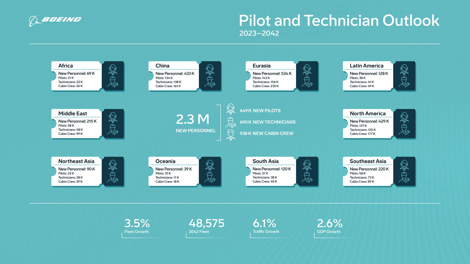 Report can be found at https://www.boeing.com/commercial/market/pilot-technician-outlook/