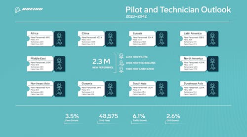 Report can be found at https://www.boeing.com/commercial/market/pilot-technician-outlook/