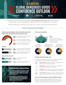 Labelmaster, IATA and HCB surveyed over 1,000 Dangerous Goods (DG) pros around the globe to gain insight into their organizations’ operations and their expectations for the industry. Labelmaster, IATA and HCB surveyed over 1,000 Dangerous Goods (DG) pros around the globe to gain insight into their organizations’ operations and their expectations for the industry.
